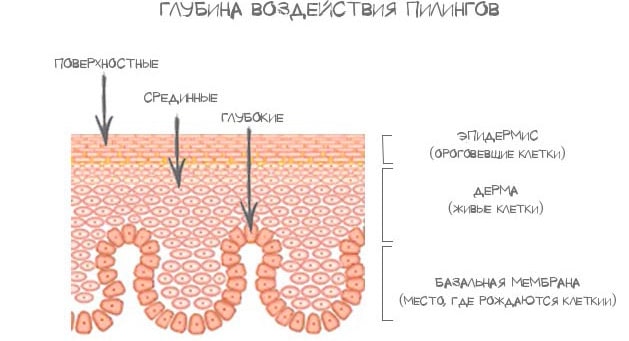 Глубина воздействия пилингов