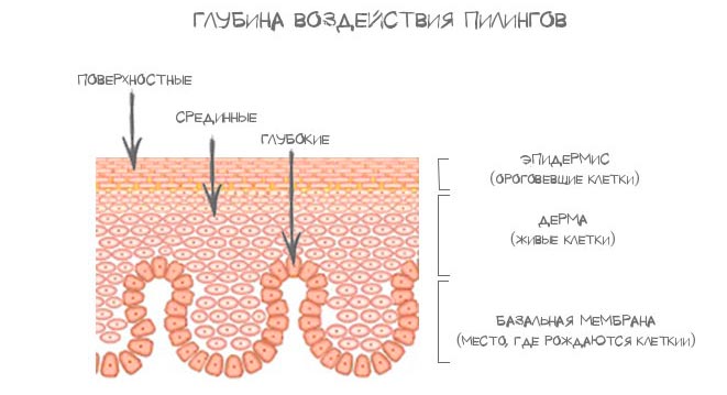 Виды пилинга